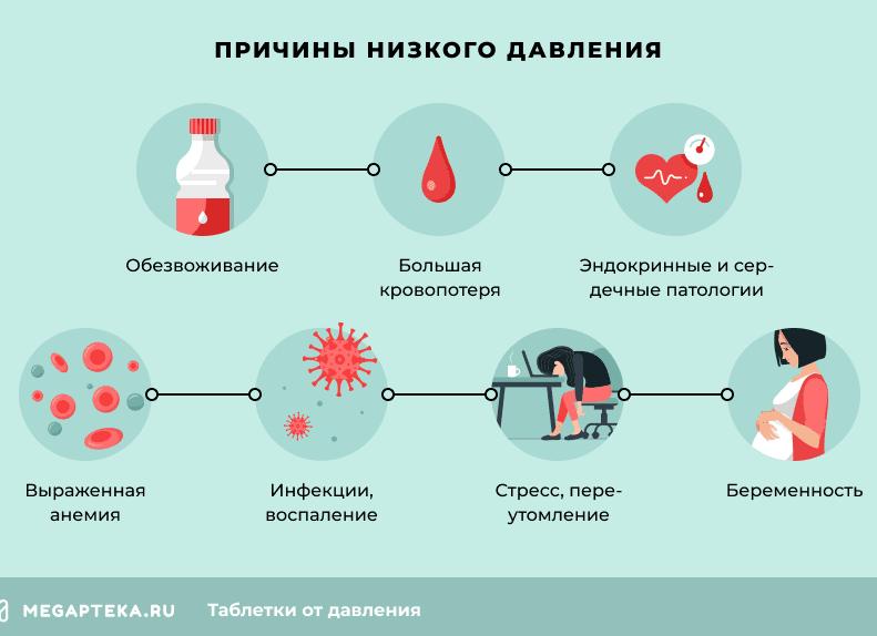 Причины низкого давления у беременных и особенности его лечения