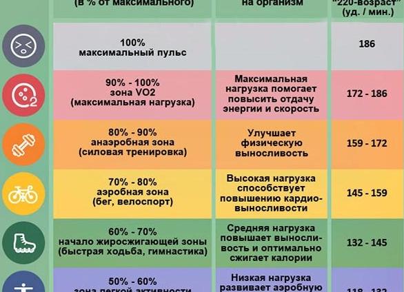 Норма пульса во время тренировки