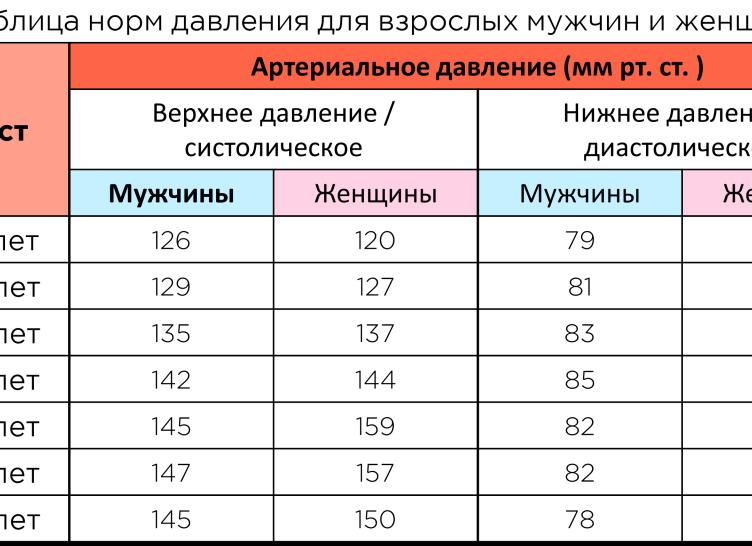 Нормальное артериальное давление